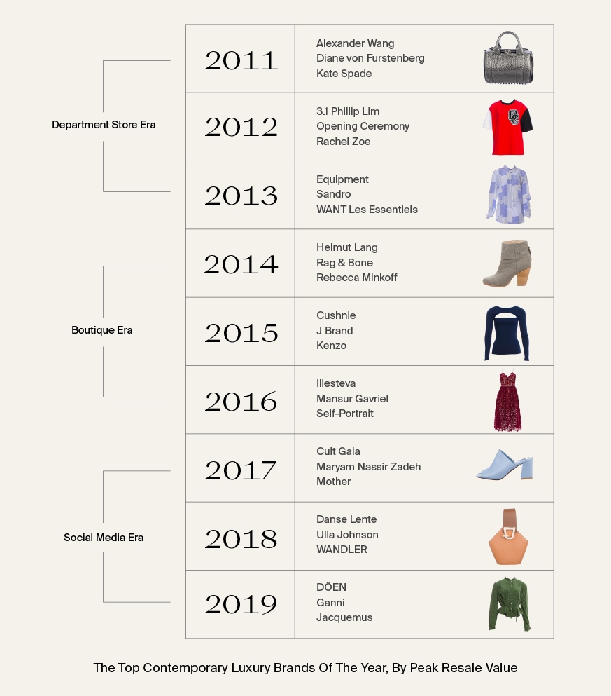 Top Resale Trends Of The Decade