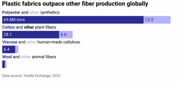 Plastic fabrics bad for environment