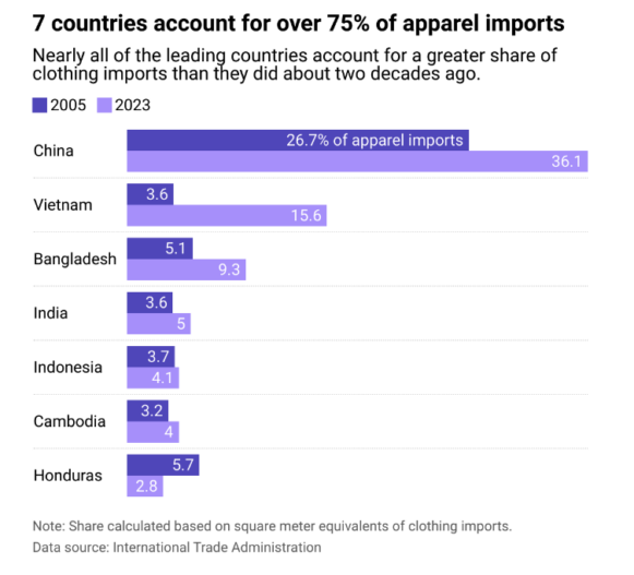 Graph showing apparel imports worldwide