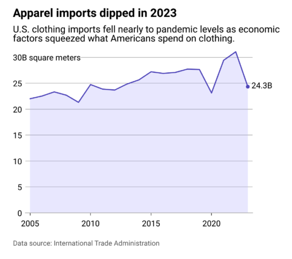 Graph showing apparel imports 2023