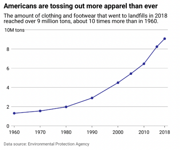 Americans tossing out apparel